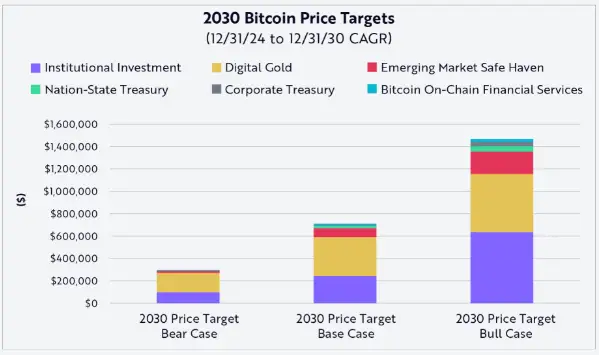 ARK Invest’s Bitcoin Price Prediction for 2030: Up to $2.4M!