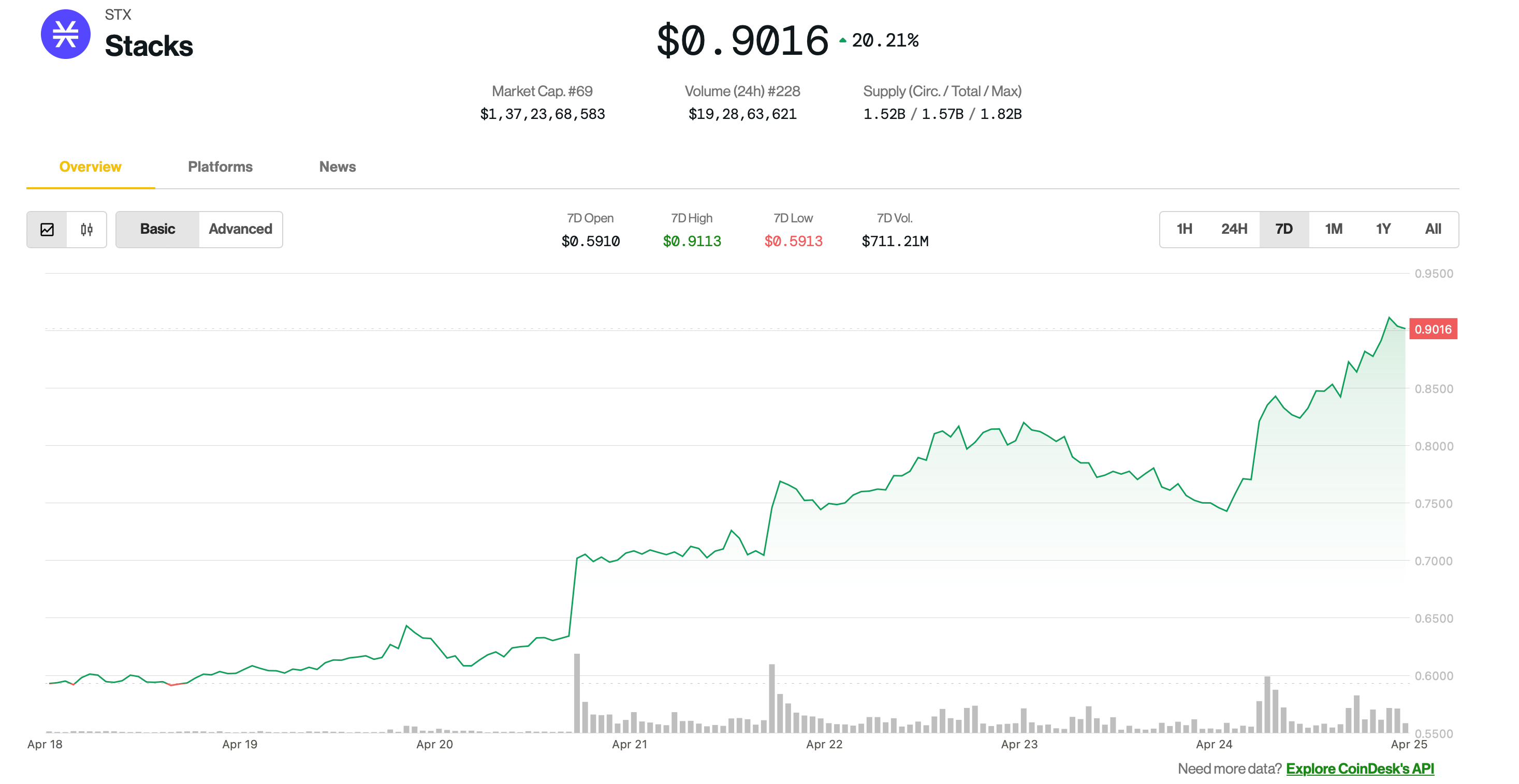 56% Surge in Stacks Token: Institutional Adoption News Unveiled